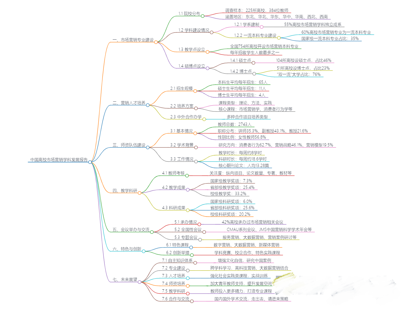 2024年中国高校市场营销学科发展报告