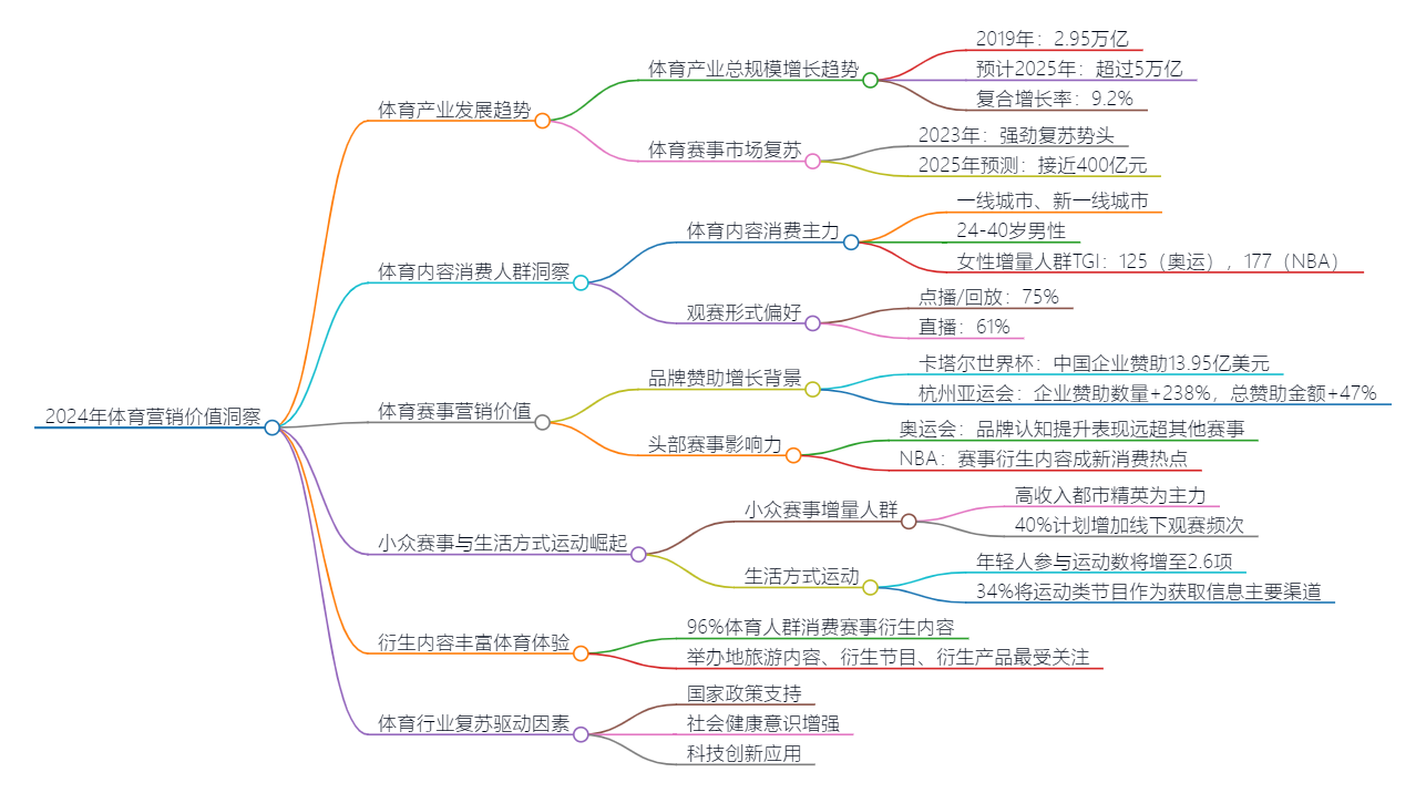 《2024年体育营销价值洞察》免费获取原文